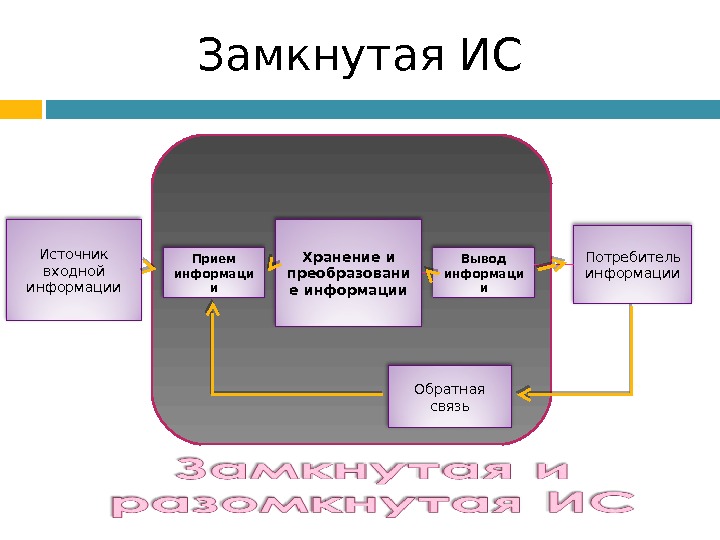 Входной вывод. Источник входной информации прием. Потребитель информации приём информации. Источник входной информации прием информации вывод информации. Источник входной информации схема.