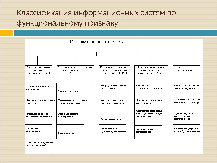 Классификация информационных систем презентация