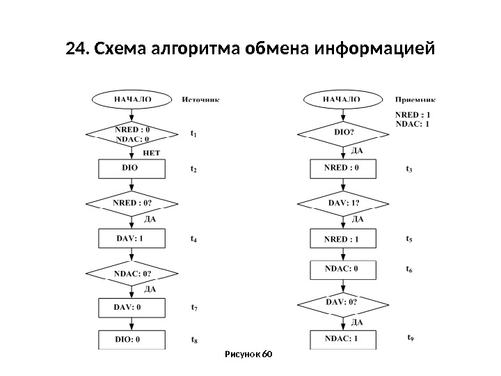 Алгоритмы обмена. Схема алгоритма. Алгоритм обмена схема. Блок схема обмена информацией. Волновой алгоритм схема алгоритма.