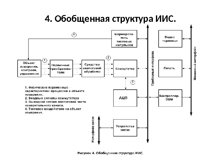 Схема классификации иис