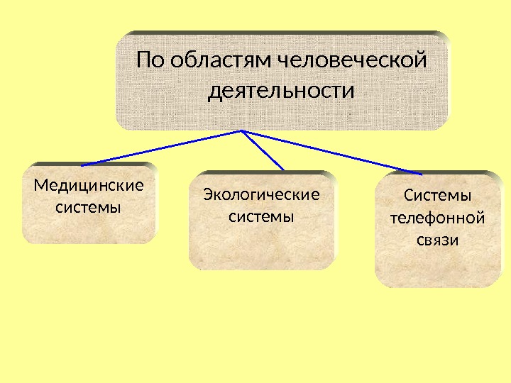 Область человеческой деятельности. Области человеческой деятельности. Все области человеческой деятельности. Область человеческой деятельности примеры. Информация по области человеческой деятельности.