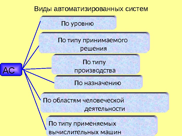 Презентация автоматизированные системы