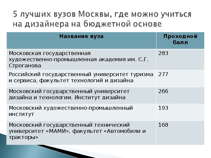 Какой проходной балл на дизайнера интерьера