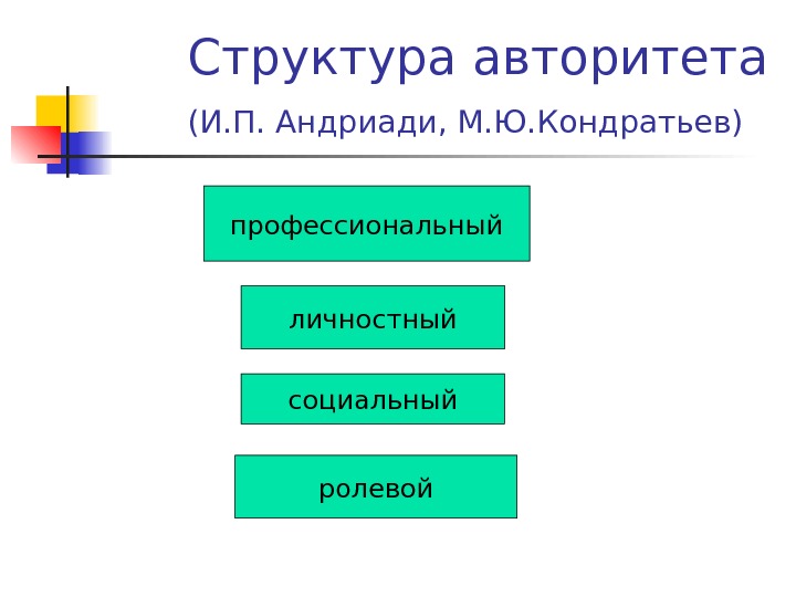 Роль авторитета. Структура авторитета. Структура педагогического авторитета. Структура личности авторитета. Компоненты педагогического авторитета.