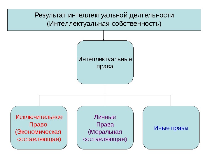 Служебные результаты интеллектуальной деятельности схема