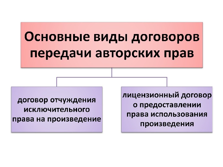 Презентация на тему авторский договор