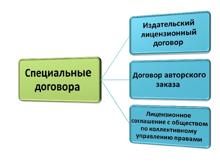 Лицензионный договор презентация