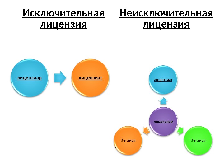 Исключительной договора. Неисключительная лицензия это. Исключительная и неисключительная лицензия разница. Исключительные права и неисключительные права разница. Неисключительная лицензия на авторское право.