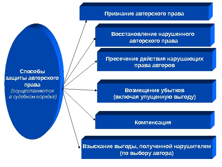 Составьте схему объекты авторских прав