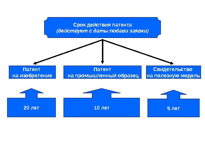 Срок действия на промышленный образец