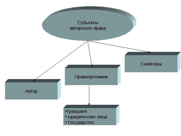 Уникальный субъект. Субъекты авторского права. Субьекы авторского право. Субъекты и объекты авторских прав. Объекты авторских прав схема.