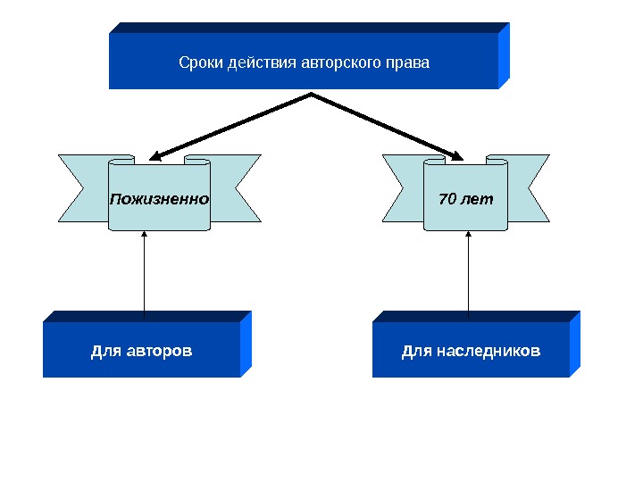 Авторское право презентация