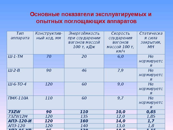 Т 100 масса. Скорость соударения вагонов. Поглощающий аппарат п4 максимальная энергоемкость. Энергоемкость и рабочий ход поглощающих аппаратов. Энергоемкость КДЖ.