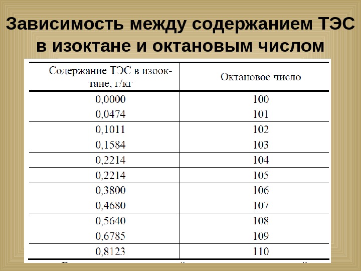 Октановое число презентация