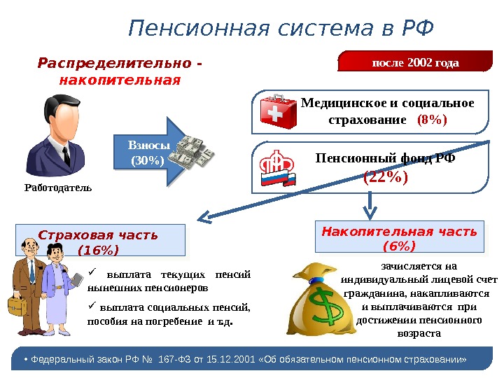 Презентация виды пенсий