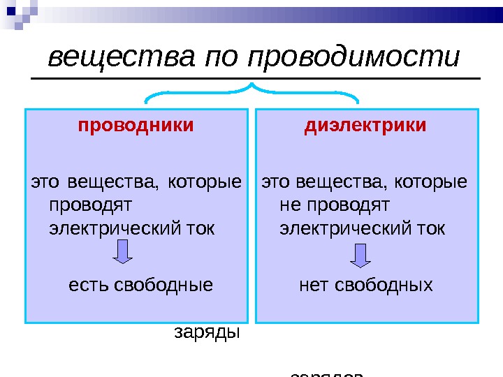 Вещества проводники электричества. Вещества по проводимости. Электропроводность проводников. Вещества которые проводят электрический ток. Проводники -это вещества, которые проводят электрический ток.