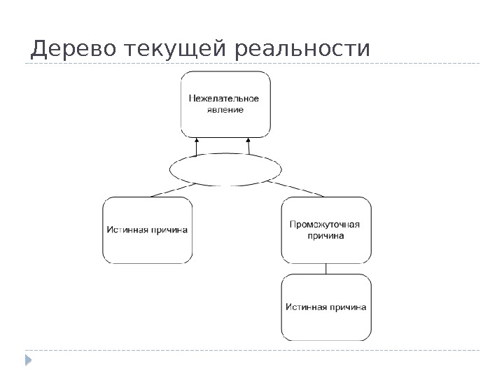 Дерево текущей реальности презентация