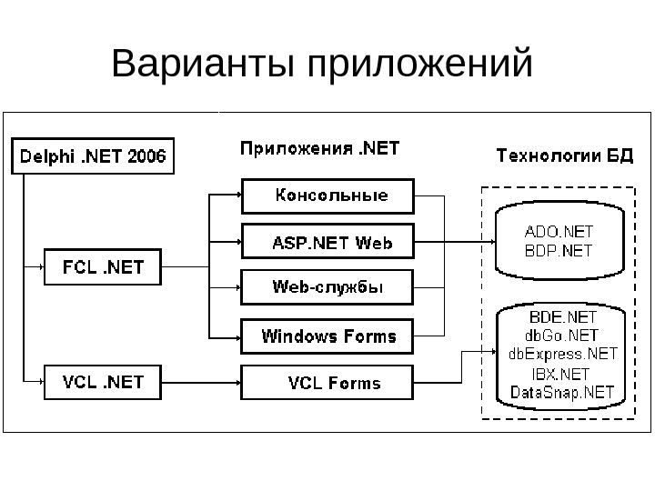 Презентация БД в Delphi.NET 2006