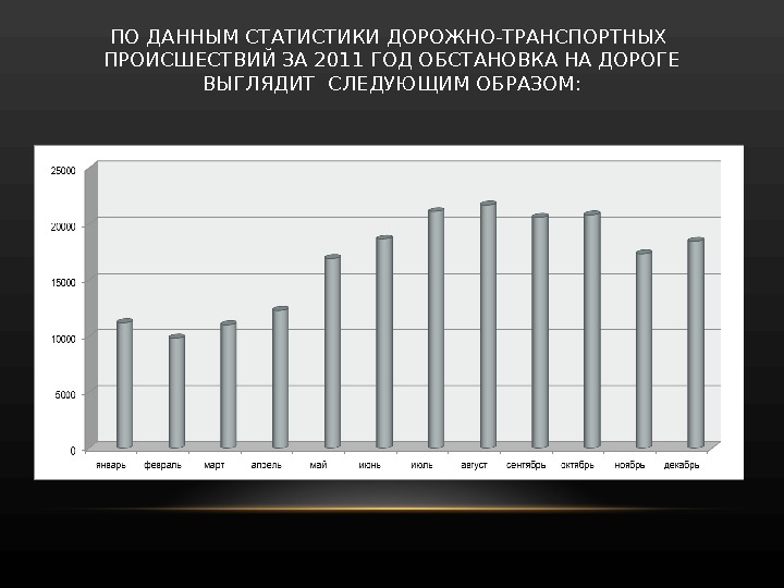 На диаграмме представлена статистика по дорожно транспортным происшествиям