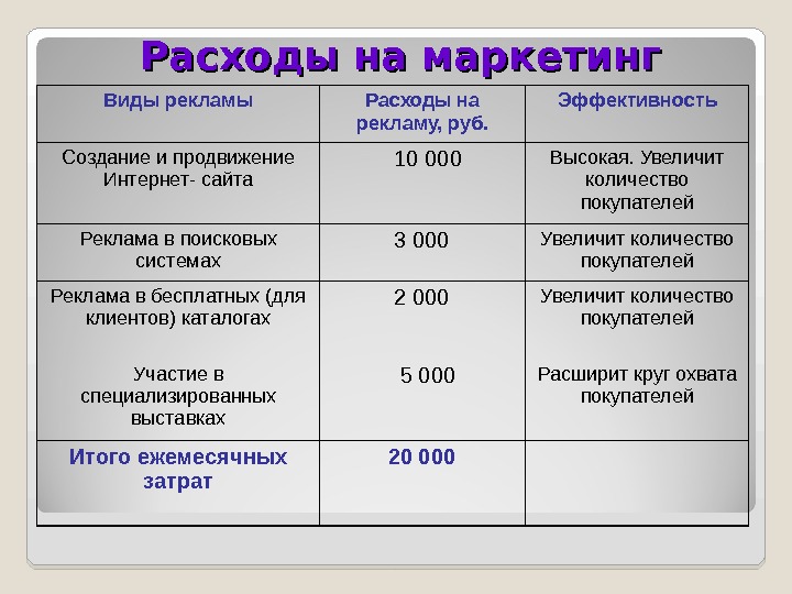 Сумма единовременных затрат на осуществление бизнес проекта не включает