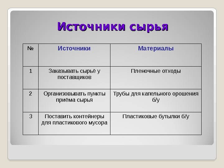 Источники сырья. Источники снабжения сырья. Источники поставки сырья. Основные источники сырья.