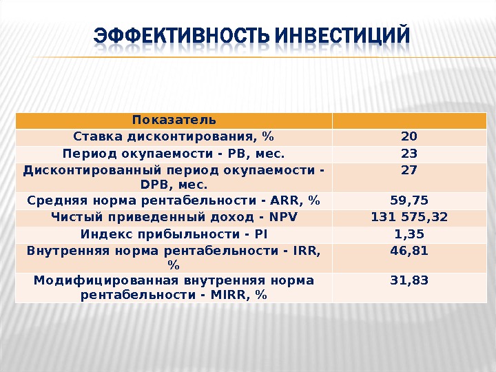 Средняя норма. Средняя норма рентабельности формула. Период окупаемости PB. Средняя норма рентабельности инвестиций Arr.