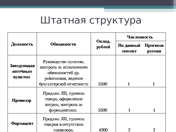 Бизнес план аптеки готовый пример с расчетами