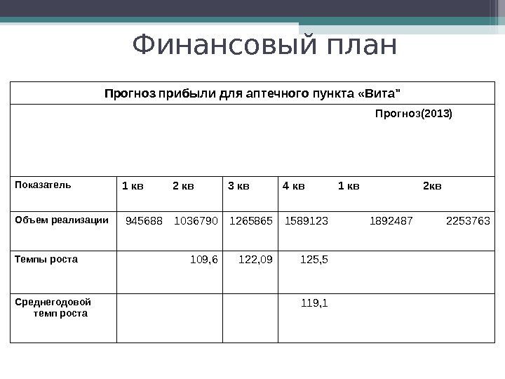 Бизнес план аптеки готовый с расчетами