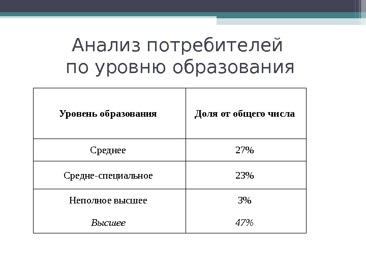 Анализ покупателей в бизнес плане