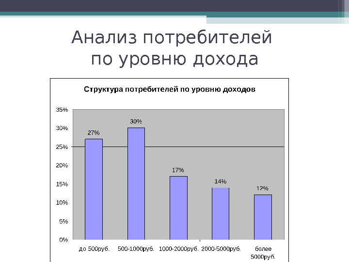 Исследование потребителей. Анализ потребителей. Анализ структуры покупателей. Анализ структуры покупателей по уровню дохода. Анализ потребителей таблица.