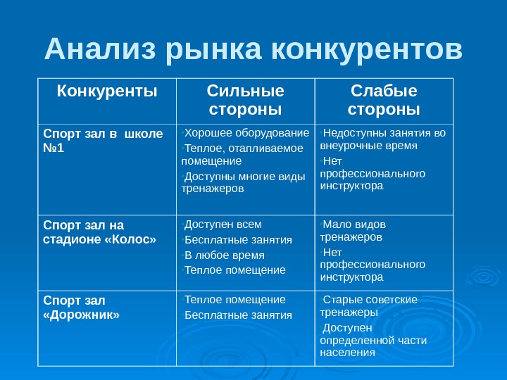 Бизнес план анализ конкурентов