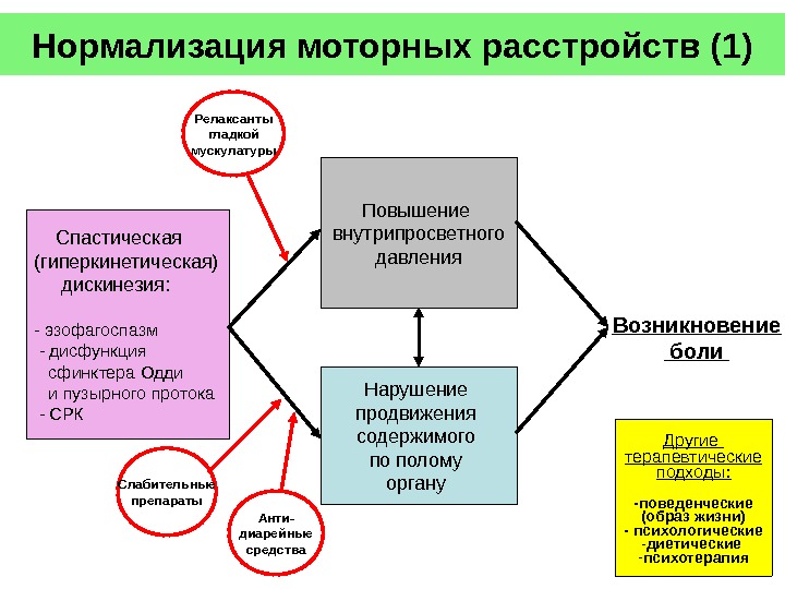 Синдром моторных нарушений. Печеночно болевой синдром. Моторные расстройства. АНТИДИАРЕЯ.