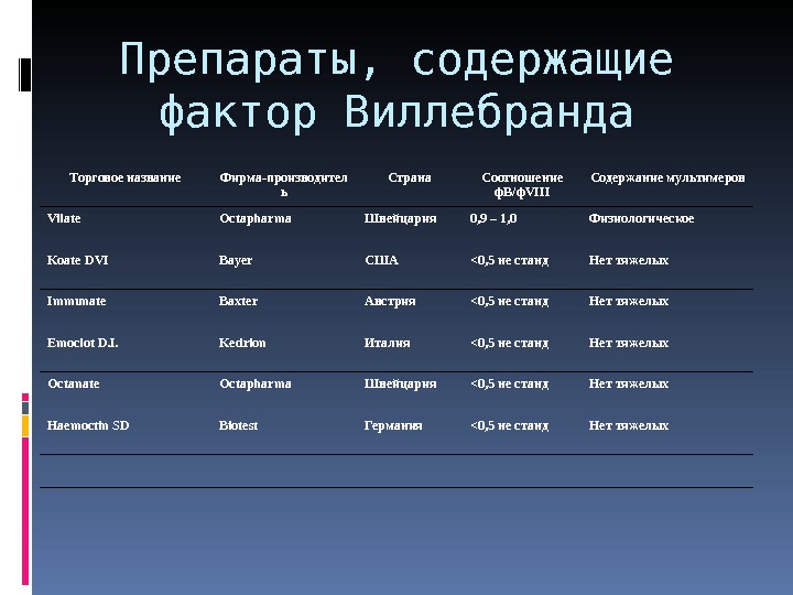 Фактор норм. Фактор Виллебранда. Фактор Виллебранда препарат. Фактор Виллебранда норма. Показатели гемостаза при болезни Виллебранда.