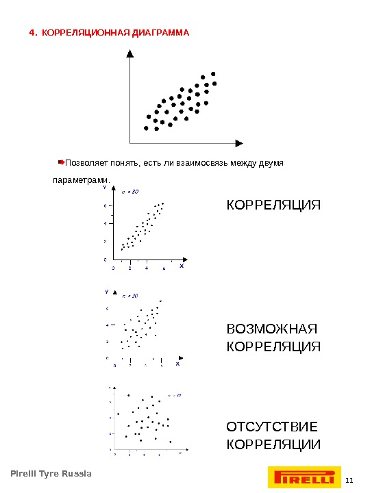 Для изображения корреляционной связи используют диаграмму