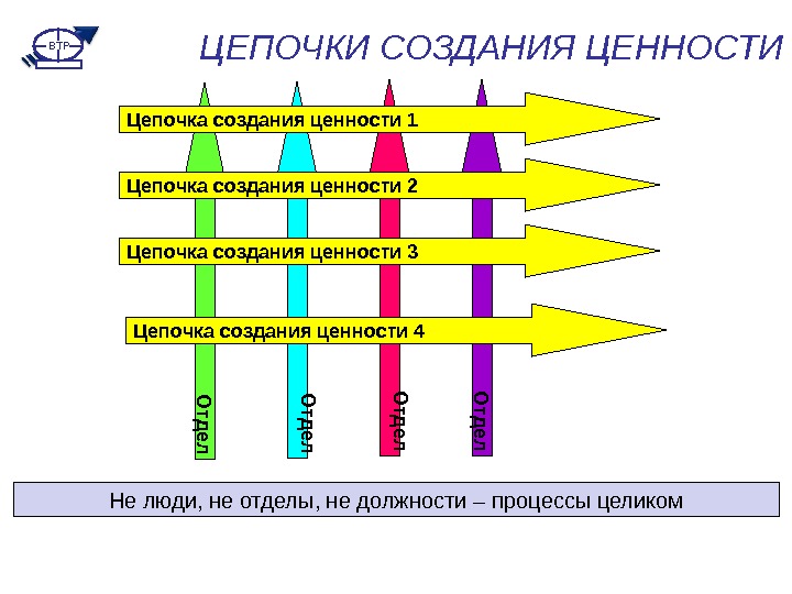 Цепочка создания ценностей компании. Цепочка создания ценности. Построение Цепочки ценностей организации. Цепочка создания ценности пример. Цепочка создания ценности компании.