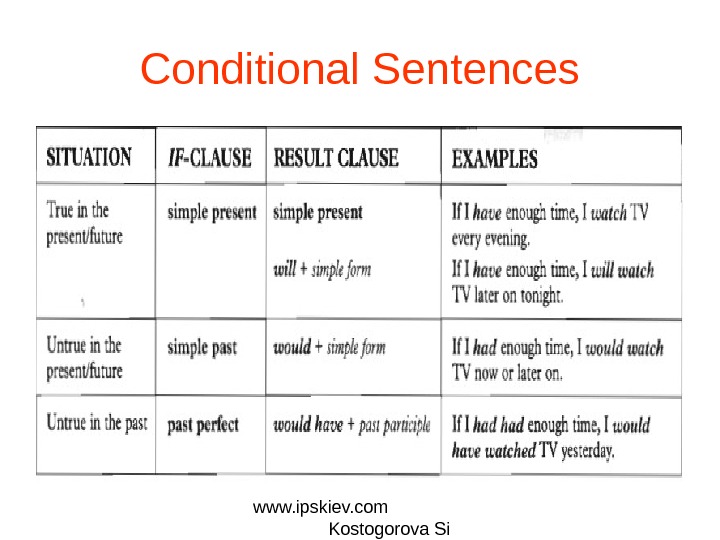 Английский first conditional. Conditionals в английском таблица. First second third conditional правило таблица. КОНДИЦИОНАЛ В английском таблица. Кондитионал сентенсес.