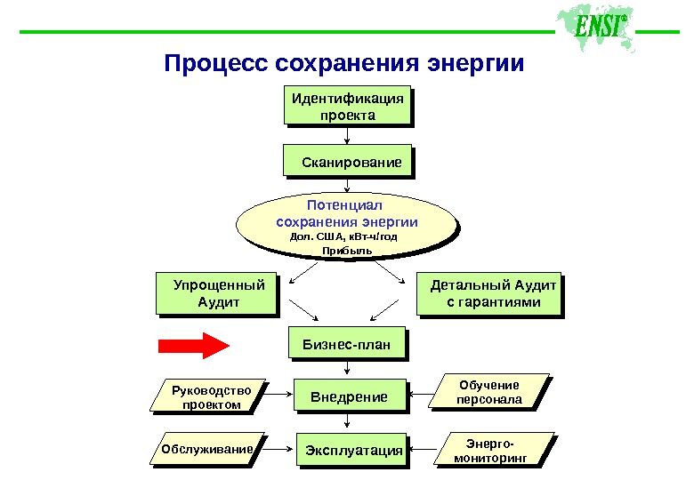 Процесс сохранения. Процесс сохранения документа. Упрощенный аудит. Пример процесс сохранения.