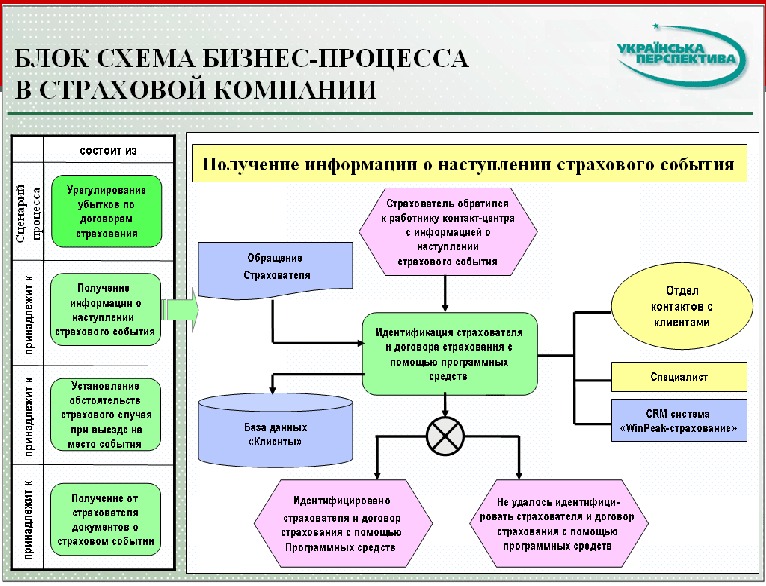 Блок организации. Бизнес процессы в страховании. Бизнес процессы в Страхова. Бизнес процессы страховой организации. Основные бизнес процессы страховой компании.