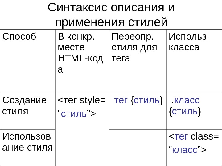 Синтаксис self pet. Синтаксис таблица. Синтаксис html элементов. Синтаксис тегов html. Синтаксис создания таблицы.