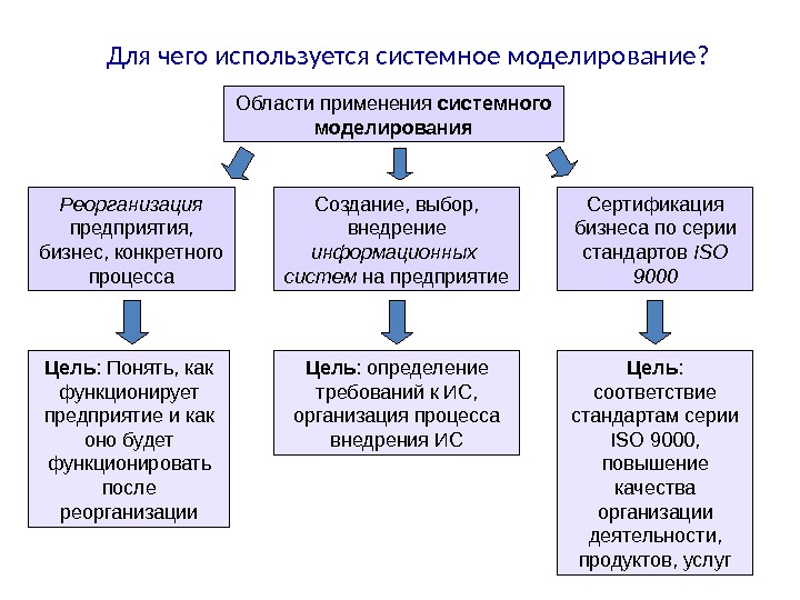 Системное моделирование. Системное моделирование предприятия. Системное моделирование в психологии. Системное моделирование пример.