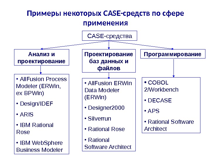 Средства разработки программ. Средства проектирования структур БД. Перечислите Case-средства для проектирования БД.. Перечислите параметра Case средств. Характеристики Case средств.