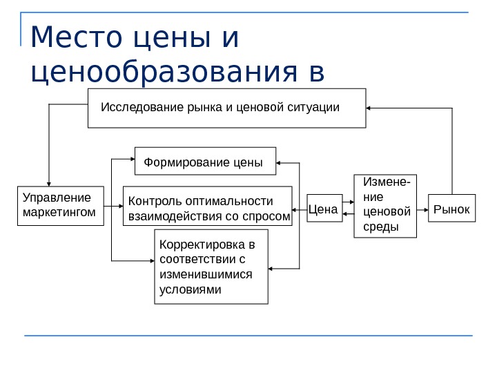 Ценообразование в условиях рынка план егэ