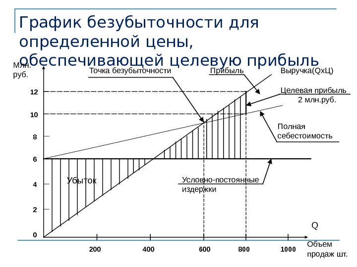 Выход на самоокупаемость проекта