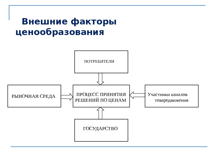 Внешние факторы это. Внешние факторы ценообразования. Факторы внешней среды, влияющие на процесс ценообразования. . Внешние факторы процесса ценообразования. Факторы влияющие на процесс ценообразования.