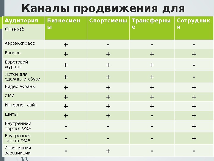 Каналы продвижения. Каналы продвижения в маркетинге. Типы каналов продвижения. Каналы продвижения в интернете.