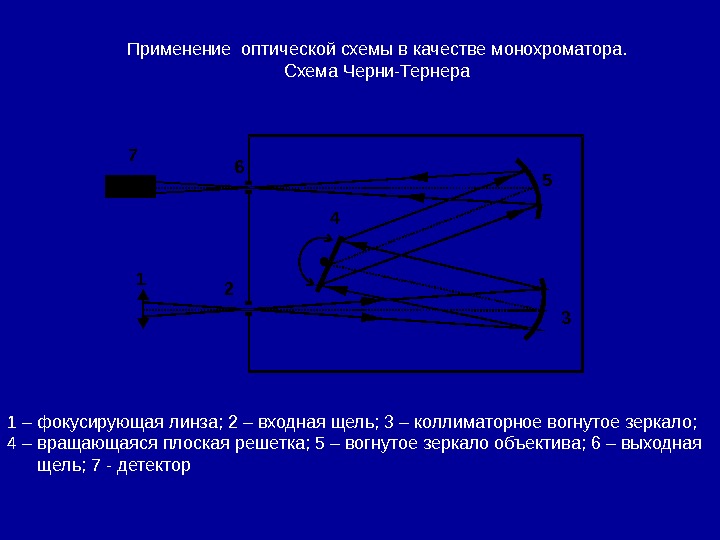 Оптическая схема монохроматора