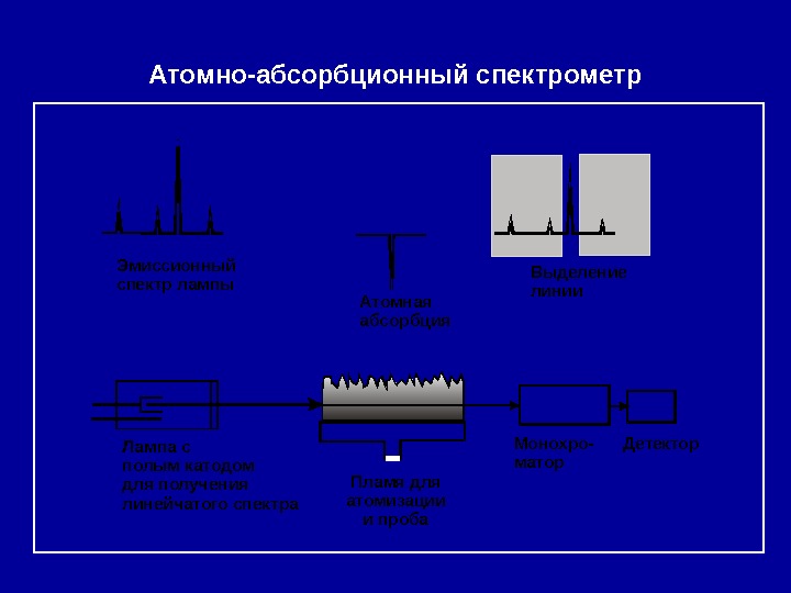 Схема атомно абсорбционного спектрометра