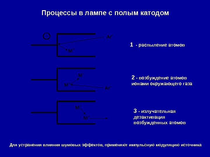 Процесс возбуждения атома. Излучательные процессы. Лампа полого катода.