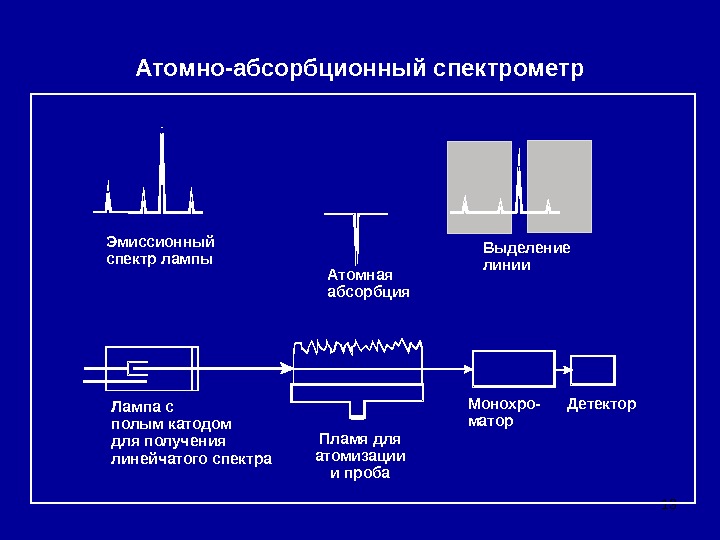 Атомно абсорбционный анализ