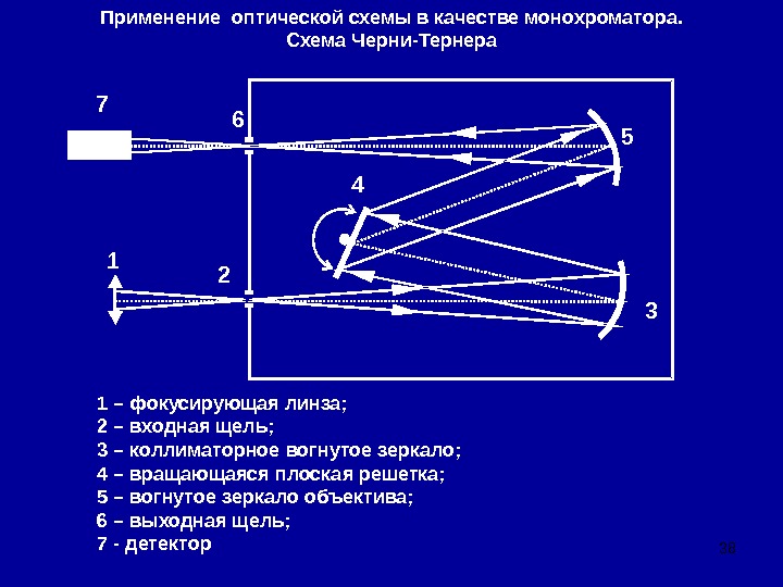 Оптическая схема монохроматора